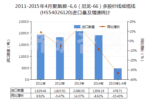 2011-2015年4月聚酰胺-6,6(尼龍-66)多股紗線或纜線(HS54026120)進(jìn)口量及增速統(tǒng)計(jì) 2011-2015年4月聚酰胺-6,6(尼龍-66)多股紗線或纜線(HS54026120)進(jìn)口量及增速統(tǒng)計(jì)